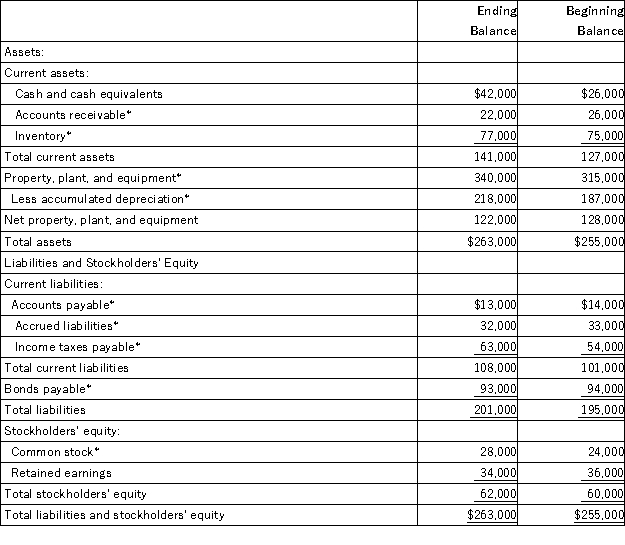 Manila Corporation's comparative balance sheet appears below:   The company's net income (loss) for the year was $0 and its cash dividends were $2,000. It did not dispose of any property, plant, and equipment, issue any bonds payable, or repurchase any of its own common stock during the year. Required: Compute the change in each balance sheet account denoted with an asterisk (*). Indicate whether the change in each balance will be recorded in the operating, investing, or financing activities section of the statement of cash flows. For items recorded in the operating activities section, also indicate whether the change will be added to or subtracted from net income. For all other items, indicate whether the change will be added as a cash inflow or subtracted as a cash outflow. The first entry has been filled in as an example.