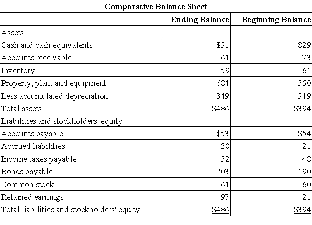 Vandy Corporation's balance sheet and income statement appear below:     The company sold equipment for $18 that was originally purchased for $14 and that had accumulated depreciation of $12. It paid a cash dividend of $28 during the year and did not retire any bonds payable or repurchase any of its own common stock. Required: Prepare a statement of cash flows for the year using the indirect method.