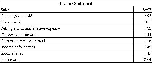 Vandy Corporation's balance sheet and income statement appear below:     The company sold equipment for $18 that was originally purchased for $14 and that had accumulated depreciation of $12. It paid a cash dividend of $28 during the year and did not retire any bonds payable or repurchase any of its own common stock. Required: Prepare a statement of cash flows for the year using the indirect method.