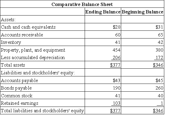 Thunder Corporation's balance sheet and income statement appear below:     The company did not dispose of any property, plant, and equipment, issue any bonds payable, or repurchase any of its own common stock during the year. The company declared and paid a cash dividend of $24. Required: Prepare a statement of cash flows in good form using the indirect method.