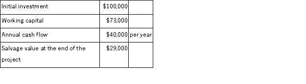 Vinup Corporation has provided the following data concerning an investment project that it is considering:   The working capital would be released for use elsewhere at the end of the project in 4 years. The company's discount rate is 13%. The net present value of the project is closest to: A) $8,486 B) $36,737 C) $89,000 D) ($36,263) 