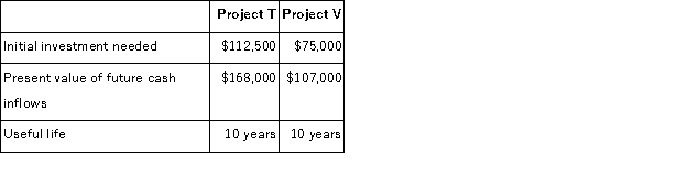 The Gomez Corporation is considering two projects, T and V. The following information has been gathered on these projects:   Based on this information, which of the following statements is (are)  true? I. Project T has the highest ranking according to the project profitability index criterion. II)  Project V has the highest ranking according to the net present value criterion. A) Only I B) Only II C) Both I and II D) Neither I nor II