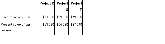 The management of Edelmann Corporation is considering the following three investment projects:   Rank the projects according to the profitability index, from most profitable to least profitable. A) T, S, R B) R, T, S C) S, T, R D) T, R, S
