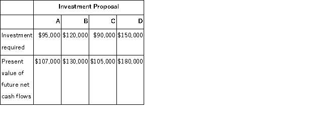 Bowen Corporation is considering several investment proposals, as shown below:   If the project profitability index is used, the ranking of the projects from most to least profitable would be: A) D, C, A, B B) D, B, A, C C) B, A, C, D D) D, A, B, C