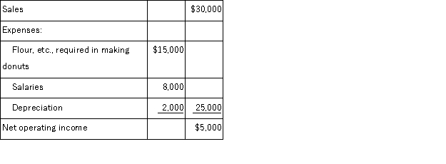 Jimba's, Inc., has purchased a new donut maker. It cost $20,000 and has an estimated life of 10 years. The following annual donut sales and expenses are projected:   Assume cash flows occur uniformly throughout a year except for the initial investment. The simple rate of return on the new machine is closest to: A) 15% B) 16.7% C) 25% D) 23.3%