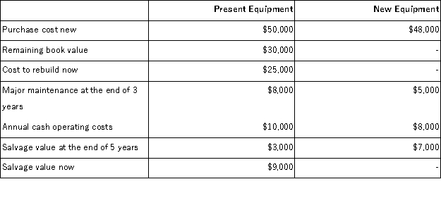 Carlson Manufacturing has some equipment that needs to be rebuilt or replaced. The following information has been gathered relative to this decision:   Carlson uses the total cost approach to net present value analysis and a discount rate of 12%. Regardless of which option is chosen, rebuild or replace, at the end of five years Carlson Manufacturing will have no future use for the equipment. If the new equipment is purchased, the present value of the annual cash operating costs associated with this alternative is: A) ($28,840)  B) ($19,160)  C) ($14,420)  D) ($36,050) 