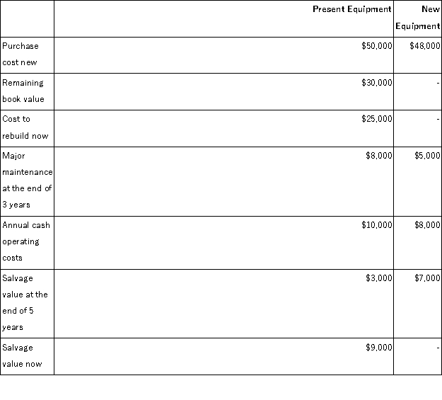 Carlson Manufacturing has some equipment that needs to be rebuilt or replaced. The following information has been gathered relative to this decision:   Carlson uses the total cost approach to net present value analysis and a discount rate of 12%. Regardless of which option is chosen, rebuild or replace, at the end of five years Carlson Manufacturing will have no future use for the equipment. If the equipment is rebuilt, the present value of the cash flows that occur now is: A) ($55,000)  B) ($25,000)  C) ($16,000)  D) ($23,000) 