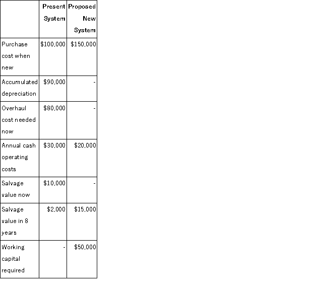 Allen College has a telephone system that is in poor condition. The system can be either overhauled or replaced with a new system. The following data have been gathered concerning these two alternatives:   Allen College uses a 12% discount rate and the total cost approach to net present value analysis. Both alternatives are expected to have a useful life of eight years. The net present value of the alternative of overhauling the present system is closest to: A) ($238,232)  B) ($108,000)  C) ($228,232)  D) ($232,272) 