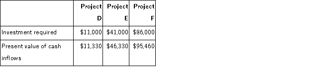 Dube Corporation is considering the following three investment projects:   Rank the projects according to the profitability index, from most profitable to least profitable. A) F,E,D B) D,F,E C) F,D,E D) E,F,D