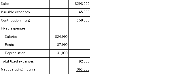 Flamio Corporation is considering a project that would require an initial investment of $210,000 and would last for 6 years. The incremental annual revenues and expenses for each of the 6 years would be as follows:   At the end of the project, the scrap value of the project's assets would be $24,000. Required: Determine the payback period of the project. Show your work!