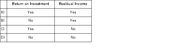 Which of the following performance measures will decrease if the minimum required rate of return increases?   A) Option A B) Option B C) Option C D) Option D