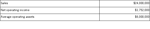 Aguilera Industries is a division of a major corporation. Data concerning the most recent year appears below:   The division's return on investment (ROI)  is closest to: A) 2.1% B) 29.2% C) 22.6% D) 5.8%