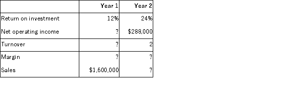 The Portland Division's operating data for the past two years is as follows:   The Portland Division's margin in Year 2 was 150% of the margin for Year 1. The turnover for Year 1 was: A) 10.00 B) 2.00 C) 1.50 D) 3.20