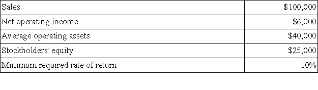 Brandon Inc., has provided the following data for last year's operations:   Brandon's residual income is: A) $2,000 B) $4,000 C) $3,500 D) $2,500