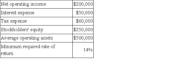 The North Division of the Lyman Company reported the following data for last year:   The residual income for the North Division last year was: A) $130,000 B) $126,000 C) $90,000 D) $70,000