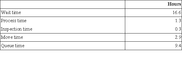 Ebsen Corporation keeps careful track of the time required to fill orders. Data concerning a particular order appear below:   The delivery cycle time was: A) 2.9 hours B) 12.3 hours C) 30.5 hours D) 28.9 hours