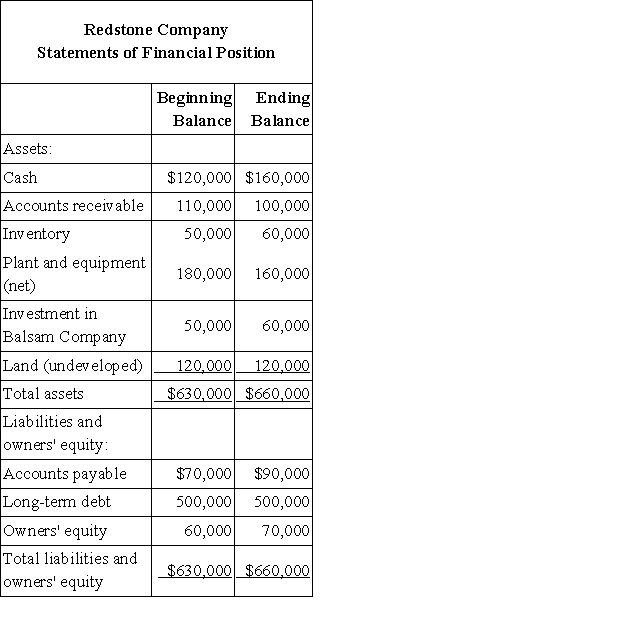Financial data for Redstone Company for last year appear below:     The company paid dividends of $32,200 last year. The  Investment in Balsam Company  on the statement of financial position represents an investment in the stock of another company. Required: a. Compute the company's margin, turnover, and return on investment for last year. b. The Board of Directors of Redstone has set a minimum required return of 25%. What was the company's residual income last year?