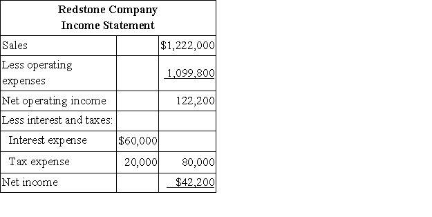 Financial data for Redstone Company for last year appear below:     The company paid dividends of $32,200 last year. The  Investment in Balsam Company  on the statement of financial position represents an investment in the stock of another company. Required: a. Compute the company's margin, turnover, and return on investment for last year. b. The Board of Directors of Redstone has set a minimum required return of 25%. What was the company's residual income last year?
