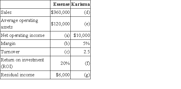 Guerlane Fragrance Corporation has a perfume division, Essense, and a cologne division, Karisma. The following information relates to last year's operations at each division. The minimum required rate of return is the same for both divisions.   Required: Compute the unknown quantities above [(a) through (g)]. SHOW YOUR COMPUTATIONS.