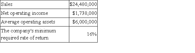 Faas Wares is a division of a major corporation. The following data are for the latest year of operations:   Required: a. What is the division's return on investment (ROI)? b. What is the division's residual income?