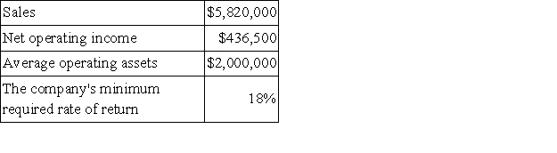 Iba Industries is a division of a major corporation. The following data are for the latest year of operations:   Required: What is the division's residual income?