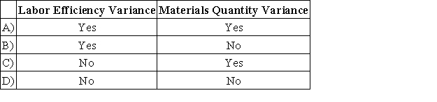 Poor quality materials could have an unfavorable effect on which of the following variances?   A) Option A B) Option B C) Option C D) Option D