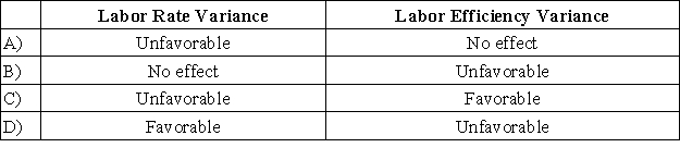 During a recent lengthy strike at Morell Manufacturing Company, management replaced striking assembly line workers with office workers. The assembly line workers had been paid $18 per hour while the office workers are only paid $10 per hour. What is the most likely effect on the labor variances in the first month of this strike?   A) Option A B) Option B C) Option C D) Option D