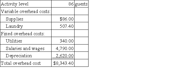 Papenfuss Family Inn is a bed and breakfast establishment in a converted 100-year-old mansion. The Inn's guests appreciate its gourmet breakfasts and individually decorated rooms. The Inn's overhead budget for the most recent month appears below:   The Inn's variable overhead costs are driven by the number of guests. What would be the total budgeted overhead cost for a month if the activity level is 76 guests? A) $52,848.40 B) $8,343.40 C) $8,274.40 D) $7,373.24