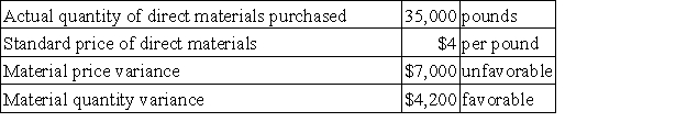 The Swenson Corporation has a standard costing system. The following data are available for June:   The actual price per pound of direct materials purchased in June is: A) $3.92 B) $4.32 C) $4.08 D) $4.20