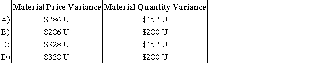 The standard cost card for a product indicates that one unit of the product requires 8 kilograms of a raw material at $0.80 per kilogram. The production of the product in April was 870 units, but production had been budgeted for 850 units. During April, 8,200 kilograms of the raw material were purchased for $6,888 and 7,150 kilograms of the raw material were used in production. The material variances for April were:   A) Option A B) Option B C) Option C D) Option D