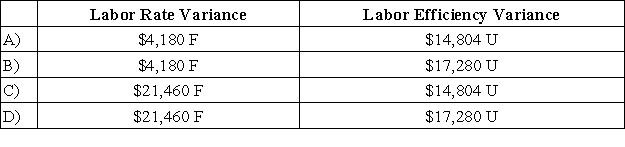 The standard cost card of a particular product specifies that it requires 4.5 direct labor-hours at $12.80 per direct labor-hour. During March, 2,300 units of the product were produced and direct labor wages of $128,300 were incurred. A total of 11,700 direct labor-hours were worked. The direct labor variances for the month were:   A) Option A B) Option B C) Option C D) Option D