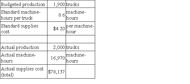The following data have been provided by Gerlach Corporation, a company that produces forklift trucks:   Supplies cost is an element of variable manufacturing overhead. The variable overhead efficiency variance for supplies cost is: A) $966 U B) $5,897 U C) $5,897 F D) $966 F