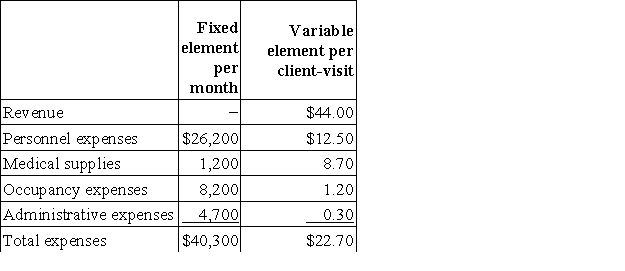 Ruetz Clinic uses client-visits as its measure of activity. During November, the clinic budgeted for 2,500 client-visits, but its actual level of activity was 2,520 client-visits. The clinic has provided the following data concerning the formulas to be used in its budgeting:   The net operating income in the flexible budget for November would be closest to: A) $9,461 B) $12,950 C) $9,312 D) $13,376