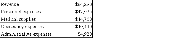 Labombard Clinic uses client-visits as its measure of activity. During February, the clinic budgeted for 3,600 client-visits, but its actual level of activity was 3,650 client-visits. The clinic has provided the following data concerning the formulas used in its budgeting and its actual results for February: Data used in budgeting:   Actual results for February:   The net operating income in the planning budget for February would be closest to: A) $7,382 B) $7,800 C) $8,425 D) $7,589
