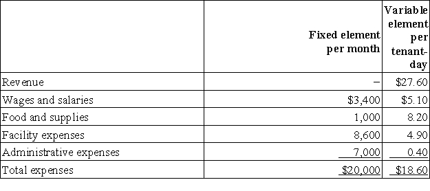 Zenon Kennel uses tenant-days as its measure of activity; an animal housed in the kennel for one day is counted as one tenant-day. During July, the kennel budgeted for 3,300 tenant-days, but its actual level of activity was 3,260 tenant-days. The kennel has provided the following data concerning the formulas used in its budgeting and its actual results for July: Data used in budgeting:   Actual results for July:   The facility expenses in the flexible budget for July would be closest to: A) $25,311 B) $24,770 C) $24,701 D) $24,574