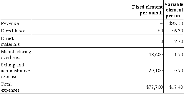 Illescas Corporation manufactures and sells a single product. The company uses units as the measure of activity in its budgets and performance reports. During December, the company budgeted for 6,400 units, but its actual level of activity was 6,440 units. The company has provided the following data concerning the formulas to be used in its budgeting:   The selling and administrative expenses in the planning budget for December would be closest to: A) $32,396 B) $33,608 C) $33,580 D) $32,598