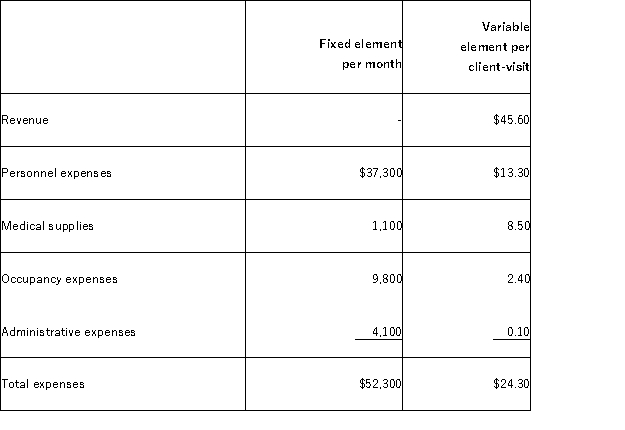 Hepburn Clinic uses client-visits as its measure of activity. During July, the clinic budgeted for 3,200 client-visits, but its actual level of activity was 3,180 client-visits. The clinic has provided the following data concerning the formulas to be used in its budgeting for July:   The administrative expenses in the planning budget for July would be closest to: A) $4,568 B) $4,418 C) $4,597 D) $4,420