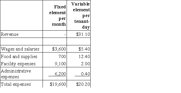 Leaphart Kennel uses tenant-days as its measure of activity; an animal housed in the kennel for one day is counted as one tenant-day. During May, the kennel budgeted for 2,800 tenant-days, but its actual level of activity was 2,840 tenant-days. The kennel has provided the following data concerning the formulas to be used in its budgeting:   The wages and salaries in the planning budget for May would be closest to: A) $18,344 B) $18,606 C) $18,720 D) $18,936