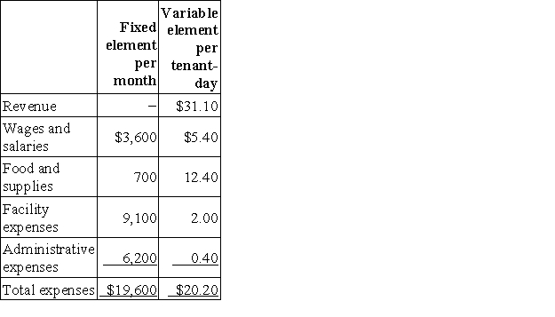 Leaphart Kennel uses tenant-days as its measure of activity; an animal housed in the kennel for one day is counted as one tenant-day. During May, the kennel budgeted for 2,800 tenant-days, but its actual level of activity was 2,840 tenant-days. The kennel has provided the following data concerning the formulas to be used in its budgeting:   The administrative expenses in the planning budget for May would be closest to: A) $7,026 B) $6,927 C) $7,336 D) $7,320