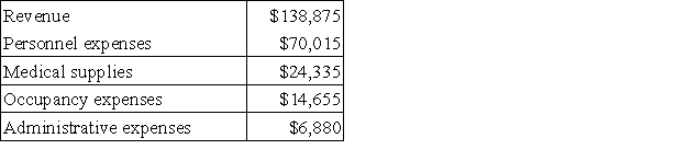 Chirico Clinic uses client-visits as its measure of activity. During February, the clinic budgeted for 2,500 client-visits, but its actual level of activity was 2,550 client-visits. The clinic has provided the following data concerning the formulas used in its budgeting and its actual results for February: Data used in budgeting:   Actual results for February:   The personnel expenses in the planning budget for February would be closest to: A) $68,642 B) $70,015 C) $69,125 D) $68,350