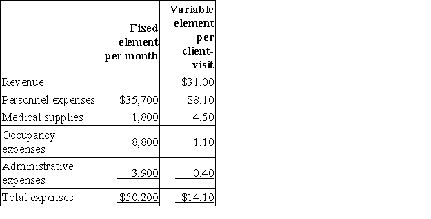 Jiminian Clinic uses client-visits as its measure of activity. During March, the clinic budgeted for 3,700 client-visits, but its actual level of activity was 3,660 client-visits. The clinic has provided the following data concerning the formulas used in its budgeting and its actual results for March: Data used in budgeting:   Actual results for March:   The occupancy expenses in the flexible budget for March would be closest to: A) $12,870 B) $12,491 C) $12,222 D) $12,826