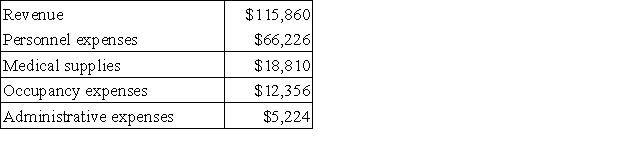 Jiminian Clinic uses client-visits as its measure of activity. During March, the clinic budgeted for 3,700 client-visits, but its actual level of activity was 3,660 client-visits. The clinic has provided the following data concerning the formulas used in its budgeting and its actual results for March: Data used in budgeting:   Actual results for March:   The occupancy expenses in the flexible budget for March would be closest to: A) $12,870 B) $12,491 C) $12,222 D) $12,826