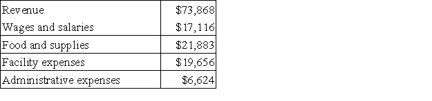 Ordway Kennel uses tenant-days as its measure of activity; an animal housed in the kennel for one day is counted as one tenant-day. During June, the kennel budgeted for 2,100 tenant-days, but its actual level of activity was 2,070 tenant-days. The kennel has provided the following data concerning the formulas used in its budgeting and its actual results for June: Data used in budgeting:   Actual results for June:   The wages and salaries in the planning budget for June would be closest to: A) $17,480 B) $17,116 C) $17,364 D) $17,276