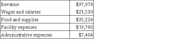Pearse Kennel uses tenant-days as its measure of activity; an animal housed in the kennel for one day is counted as one tenant-day. During December, the kennel budgeted for 3,000 tenant-days, but its actual level of activity was 2,980 tenant-days. The kennel has provided the following data concerning the formulas used in its budgeting and its actual results for December: Data used in budgeting:   Actual results for December:   The net operating income in the planning budget for December would be closest to: A) $11,200 B) $12,121 C) $11,960 D) $11,400