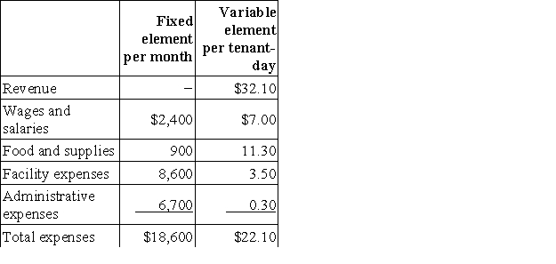 Pearse Kennel uses tenant-days as its measure of activity; an animal housed in the kennel for one day is counted as one tenant-day. During December, the kennel budgeted for 3,000 tenant-days, but its actual level of activity was 2,980 tenant-days. The kennel has provided the following data concerning the formulas used in its budgeting and its actual results for December: Data used in budgeting:   Actual results for December:   The net operating income in the flexible budget for December would be closest to: A) $11,200 B) $11,400 C) $11,960 D) $12,121
