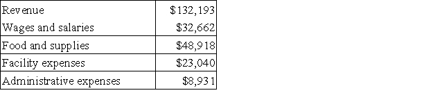 Juenemann Kennel uses tenant-days as its measure of activity; an animal housed in the kennel for one day is counted as one tenant-day. During December, the kennel budgeted for 3,800 tenant-days, but its actual level of activity was 3,770 tenant-days. The kennel has provided the following data concerning the formulas used in its budgeting and its actual results for December: Data used in budgeting:   Actual results for December:   The wages and salaries in the planning budget for December would be closest to: A) $31,780 B) $31,552 C) $32,922 D) $32,662