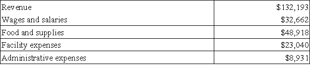 Juenemann Kennel uses tenant-days as its measure of activity; an animal housed in the kennel for one day is counted as one tenant-day. During December, the kennel budgeted for 3,800 tenant-days, but its actual level of activity was 3,770 tenant-days. The kennel has provided the following data concerning the formulas used in its budgeting and its actual results for December: Data used in budgeting:   Actual results for December:   The spending variance for facility expenses in December would be closest to: A) $1,040 U B) $1,040 F C) $1,160 F D) $1,160 U