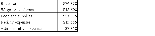 Nicolini Kennel uses tenant-days as its measure of activity; an animal housed in the kennel for one day is counted as one tenant-day. During October, the kennel budgeted for 2,200 tenant-days, but its actual level of activity was 2,250 tenant-days. The kennel has provided the following data concerning the formulas used in its budgeting and its actual results for October: Data used in budgeting:   Actual results for October:   The administrative expenses in the planning budget for October would be closest to: A) $7,636 B) $7,810 C) $7,850 D) $7,840