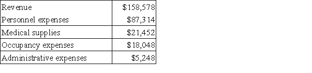 Federick Clinic uses client-visits as its measure of activity. During October, the clinic budgeted for 3,000 client-visits, but its actual level of activity was 3,040 client-visits. The clinic has provided the following data concerning the formulas used in its budgeting and its actual results for October: Data used in budgeting:   Actual results for October:   The personnel expenses in the planning budget for October would be closest to: A) $91,624 B) $87,314 C) $86,165 D) $90,900