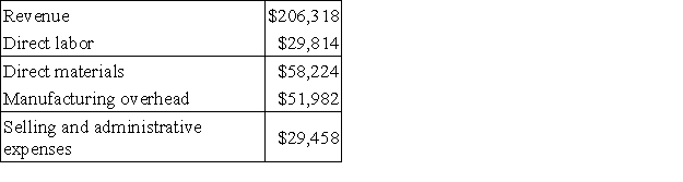 Linscott Corporation manufactures and sells a single product. The company uses units as the measure of activity in its budgets and performance reports. During July, the company budgeted for 5,400 units, but its actual level of activity was 5,380 units. The company has provided the following data concerning the formulas used in its budgeting and its actual results for July: Data used in budgeting:   Actual results for July:   The selling and administrative expenses in the planning budget for July would be closest to: A) $30,438 B) $30,440 C) $29,458 D) $29,568